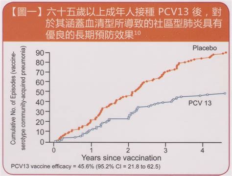 認識疫苗 肺炎鏈球菌疫苗係不活化疫 苗，目前國內核准上市之肺炎鏈球 菌疫苗有二種， 分別為結合型疫 苗(pcv)及多醣體疫苗(ppv)。結 合型疫苗為含有13種肺炎鏈球菌 7f、9v、14、18c、19a、19f、 23f)之13價疫苗；多醣體疫苗為 含有23種肺炎鏈球菌的抗原（1、 建議65歲以上長者施打13價肺炎鏈球菌疫苗 - 林逸首醫師的菁英成長園地