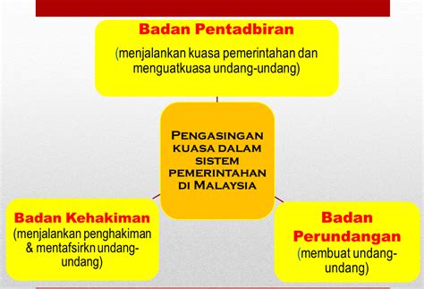 Pemerintah (eksekutif), perundangan (legislatif) dan kehakiman. DOKTRIN PENGASINGAN KUASA DI MALAYSIA PDF