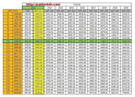 Dalam melaksanakan pekeliling perkhidmatan ini, kaedah pemberian Jadual Gaji Minimum Maksimum Jusa C