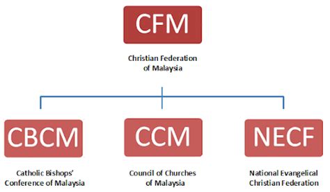 We urge all churches to call their congregations to individual and corporate prayer and reflection against racism and to actions of peace and reconciliation in our beloved malaysia. domba2domba: Tahukah Anda... Pertubuhan-Pertubuhan Gereja ...