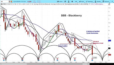 2021 could be much better. Blackberry (BB) Crushed By Earnings, When Will Stock ...