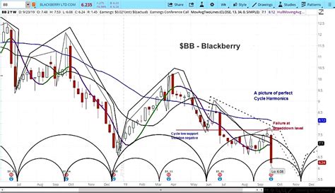 Blackberry stock forecast, bb share price prediction charts. Blackberry Stock Price / #BlackBerry share price ...