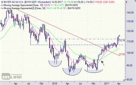 Sie aktualisieren sich nicht von allein und auch die charts. Bayer Aktie // Nach der Dividende, ist vor der Discount ...