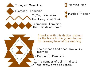 In fact, we depend on symbols so much that we use it for communication. Zulu Culture and Traditions - Zulu Crafts - 2010 ...