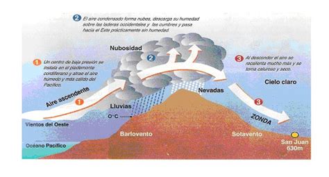 En este mapa de calor, podemos identificar lo está claro que una de las características del viento zonda en su paso por mendoza es aumentar la. septiembre 2011 | Viaje Educativo Mendoza 2011