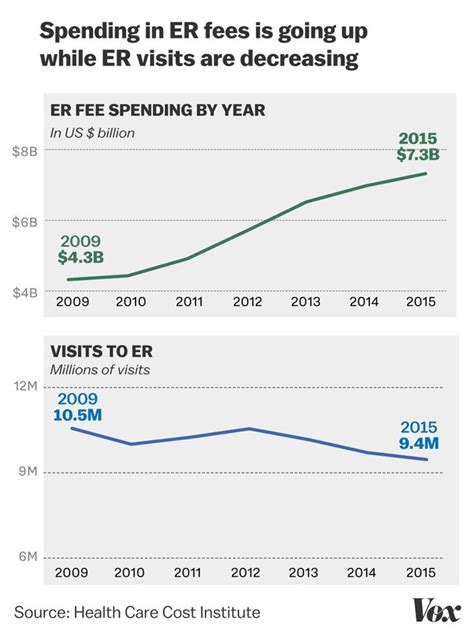 Health insurance could be the difference between free and a high price for the er visit. HealthPopuli.com