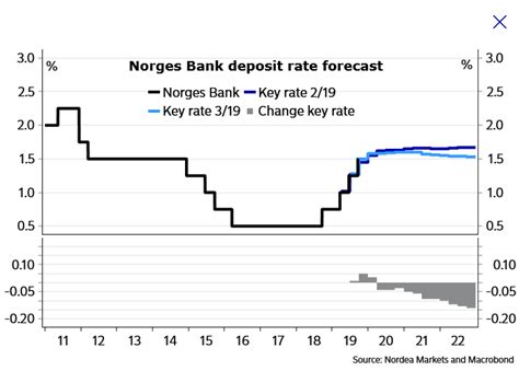 Norges bank investment management — суверенный фонд норвегии norges bank investment management. Nordea Markets om rentebanen: Norges Bank ferdig med ...