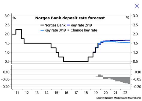 Nb office in new york. Nordea Markets om rentebanen: Norges Bank ferdig med ...