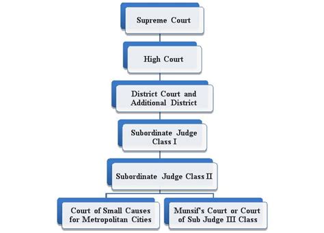 Civil Courts System