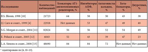 Каждый действует по обстоятельствам и выбирает то, что лучше подходит именно ему. Выбор препарата для лечения артериальной гипертензии ...