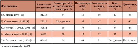 Каждый действует по обстоятельствам и выбирает то, что лучше подходит именно ему. Выбор препарата для лечения артериальной гипертензии ...