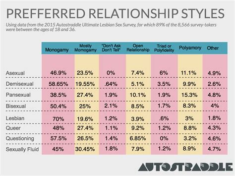 The romantic counterpart is panromantic. Here's The Salacious Sex Statistics On Queer Women In Non-monogamous vs. Monogamous ...