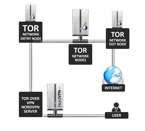 The major vulnerabilities in such a network configuration can fall on the separate intermediaries: Another Security Solution Released - Onion over VPN | NordVPN