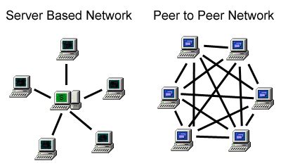 In this video, we break down the complexity of. Qu'est-ce le P2P ou Peer-to-Peer ? - Noodo