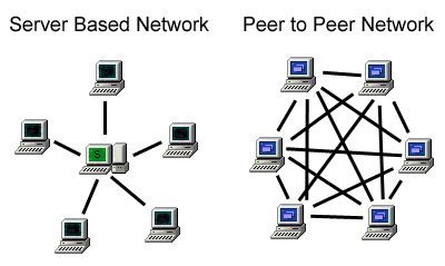 This is the reason why the blockchain networks is using p2p network, this tramper proof model can create secure and trustworthy blockchain networks. Qu'est-ce le P2P ou Peer-to-Peer ? - Noodo