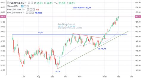 Kann die rallye von hier aus weitergehen?: Aktie im Fokus: Vonovia - Aktie stemmt sich gegen den Trend!