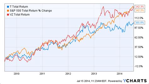 Spdr s&p 500 etf trust (spy). AT&T: Will The Stock Soon Climb Over $40 Per Share? - AT&T ...