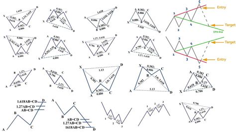 This includes many consolidation and retracement patterns. Introduction of Harmonic Patterns | Forex Signals No ...