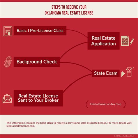 Usually most companies are able to provide the needed documentation within 2 to 4 weeks. How to Get Your Real Estate License - Nicholas Torgerson