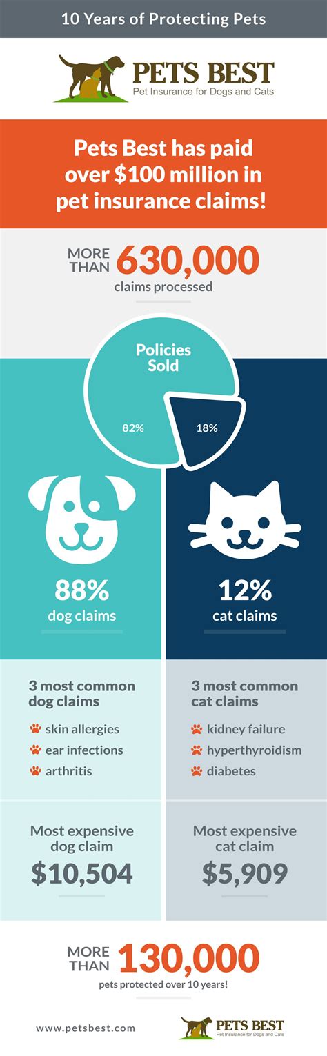 Subscribe to get email (or text) updates with. Pin on Pet Infographics