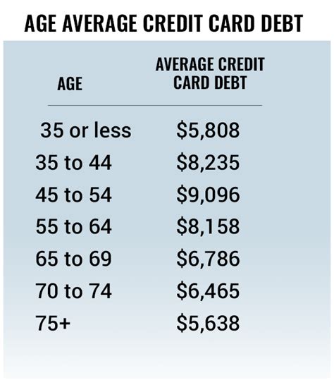 That means only using your credit card for purchases you could afford the motley fool owns and recommends mastercard and visa, and recommends american express. What's the Average U.S. Credit Card Debt by Income and Age in 2019? - TheStreet