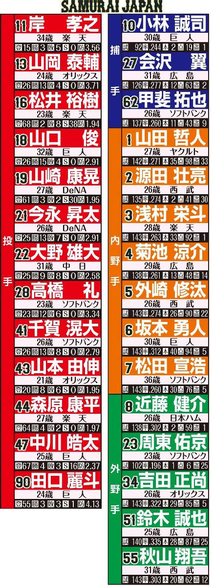Jun 18, 2021 · 広島は18日、15日の西武戦で左足を負傷して途中交代した会沢翼捕手について、広島市内の病院で検査を受けた結果「左下腿（かたい）腓腹筋挫傷. 【侍ジャパン】稲葉監督、世界一へ仰天プラン…守護神に ...