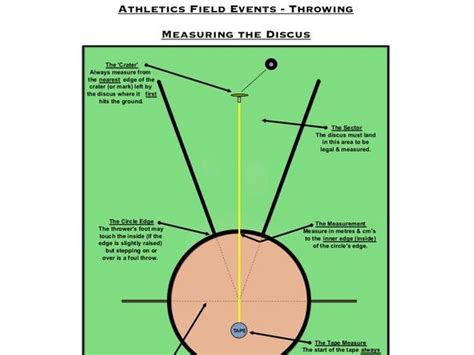 Throwing events require high amounts of force production over very short periods of time. PE Dept - Athletics - How To Measure Throwing Events ...