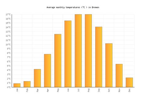 Please select the information that is incorrect. Bremen Weather averages & monthly Temperatures | Germany ...