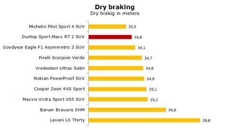 The dunlop sport maxx rt2 is intended as a performance tyre, whereas the goodyear efficientgrip performance is a touring tyre. Dunlop Sport Maxx RT2 SUV - Test, Review & Ratings of the ...