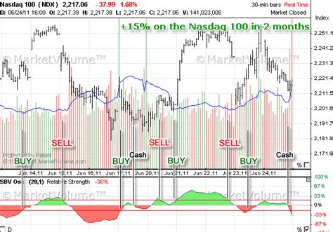 Realtime prices for constituents of nasdaq 100. nasdaq 100, chart, june 2011, trading system, charts ...