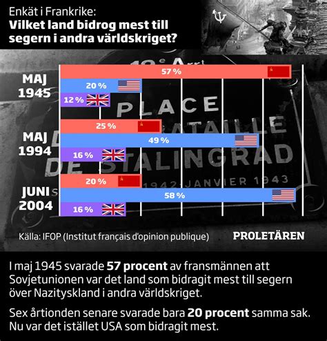 Frankrike angriper i irak, meldte frankrikes president francois hollande fredag. Andra världskriget: 75 år sedan segern över nazismen ...