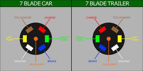 Most trailers are wired to use a single red light for both the brake and turn signals (1 bulb per side). Haulmark Enclosed Trailer Wiring Diagram | Trailer Wiring ...