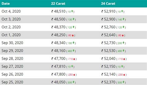 Gold & silver price change in bhubaneswar. Today's gold rate in bhubaneswar, Check Details Here