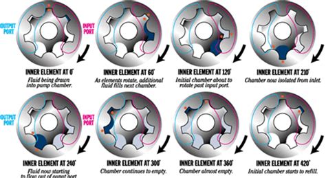 Shifting gears on a motorcycle can be challenging. Oil Pumps | Engine Fix UK