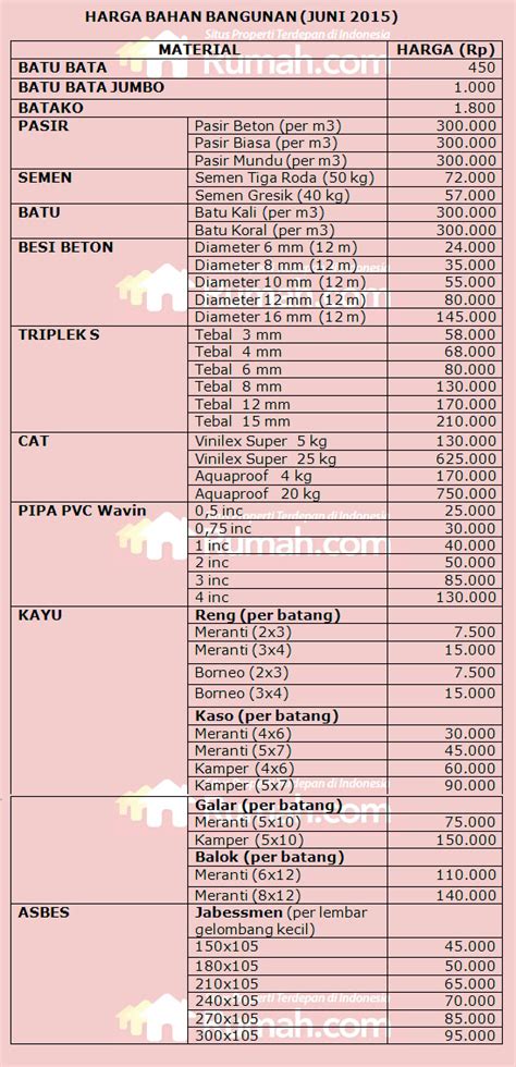 Kali ini kita akan membahas tentang pembiayaan suatu proyek konstruksi. Daftar Harga Material Bangunan Juni 2015 | Rumah dan Gaya ...