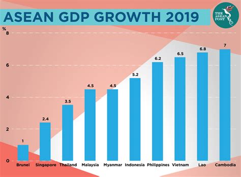 Gdp per capita growth (annual %). อาเซียนโตต่ำกว่าคาดปี 2019 เวียดนาม-กัมพูชาโดดเด่น ...
