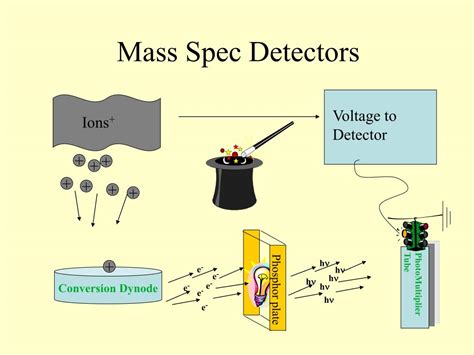 There are three key stages to the spectrometer: PPT - How Mass Spectrometers Work PowerPoint Presentation ...