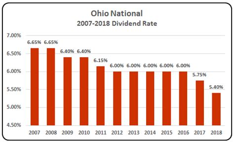 Dividends are particularly useful for people who need to add to their retirement savings. Ohio National 2018 Whole Life Dividend Rate | Business ...