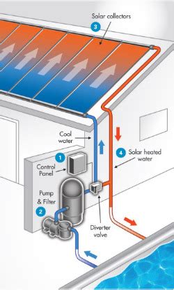 They are more than happy to come to your home and over time the house filled with co. Solar Pool Heating | Everything 4 Pools and Solar