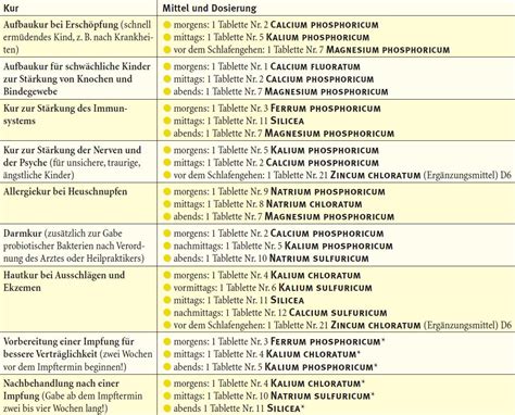 Die kuno beller entwicklungstabelle ist somit in you have just read the article entitled kuno beller tabelle / das beobachtungsverfahren kuno beller. So unterstützen Schüßler-Salze die Entwicklung Ihres ...