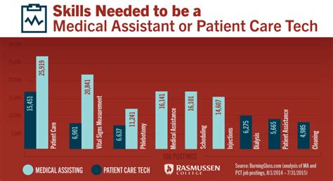 What courses will i take? Medical Assistant vs. Patient Care Technician: What You ...