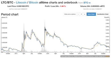 It is a process by which bitcoin mining software and hardware solves mathematical equations and gets a new bitcoin as reward. Bitcoin Mining Graph | How To Get Free Bitcoin Without Mining