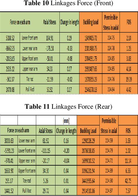 Wadell1 is one of the most comprehensive sources of equations for evaluating these impedances. Table 11 from FORCE CALCULATION IN UPRIGHT OF A FSAE RACE ...