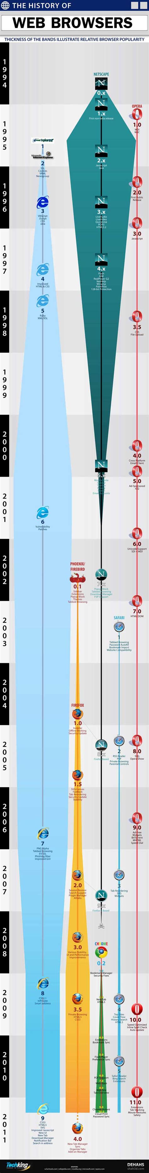 Netscape had a pretty meteoric rise to the top of the web world. Browser Evolution - The History of Web Browsers ...