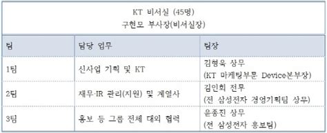 삼성중공업이 단일 계약으로 세계 최대 계역을 했습니다.그리고 또한 한국 조선해양으 수주까지한국 조선이 질주를 하고 있습니다. KT 황창규 회장 '겉도는' 삼성식 개혁…'비서실'만 삼성 ...