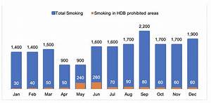 Nea Increase In Enforcement Actions Taken Against Smoking In Hdb