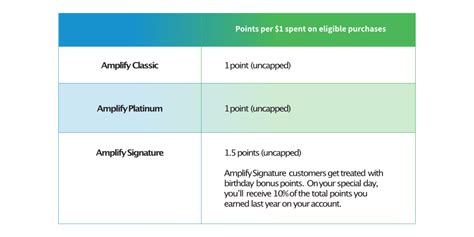 Every swipe is free and you earn ebucks on your credit card purchases. BankSA Amplify Rewards Program | BankSA Rewards Credit Cards | Mozo