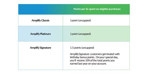 Every swipe is free and you earn ebucks on your credit card purchases. BankSA Amplify Rewards Program | BankSA Rewards Credit Cards | Mozo