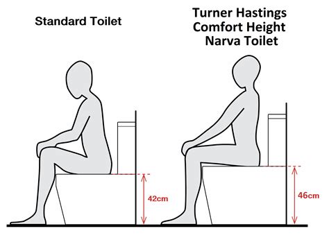 Here are some general guidelines as far as who will most likely benefit from using a comfort seat height toilet TURNER HASTINGS NARVA COMFORT HEIGHT BACK TO WALL TOILET ...