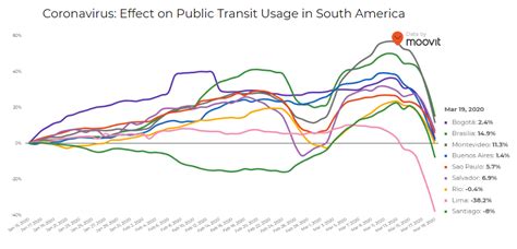 (a) establish lead transport agencies at the conurbation level that spearhead an integrated approach. Coronavirus & Your Commute: How COVID-19 is Affecting ...